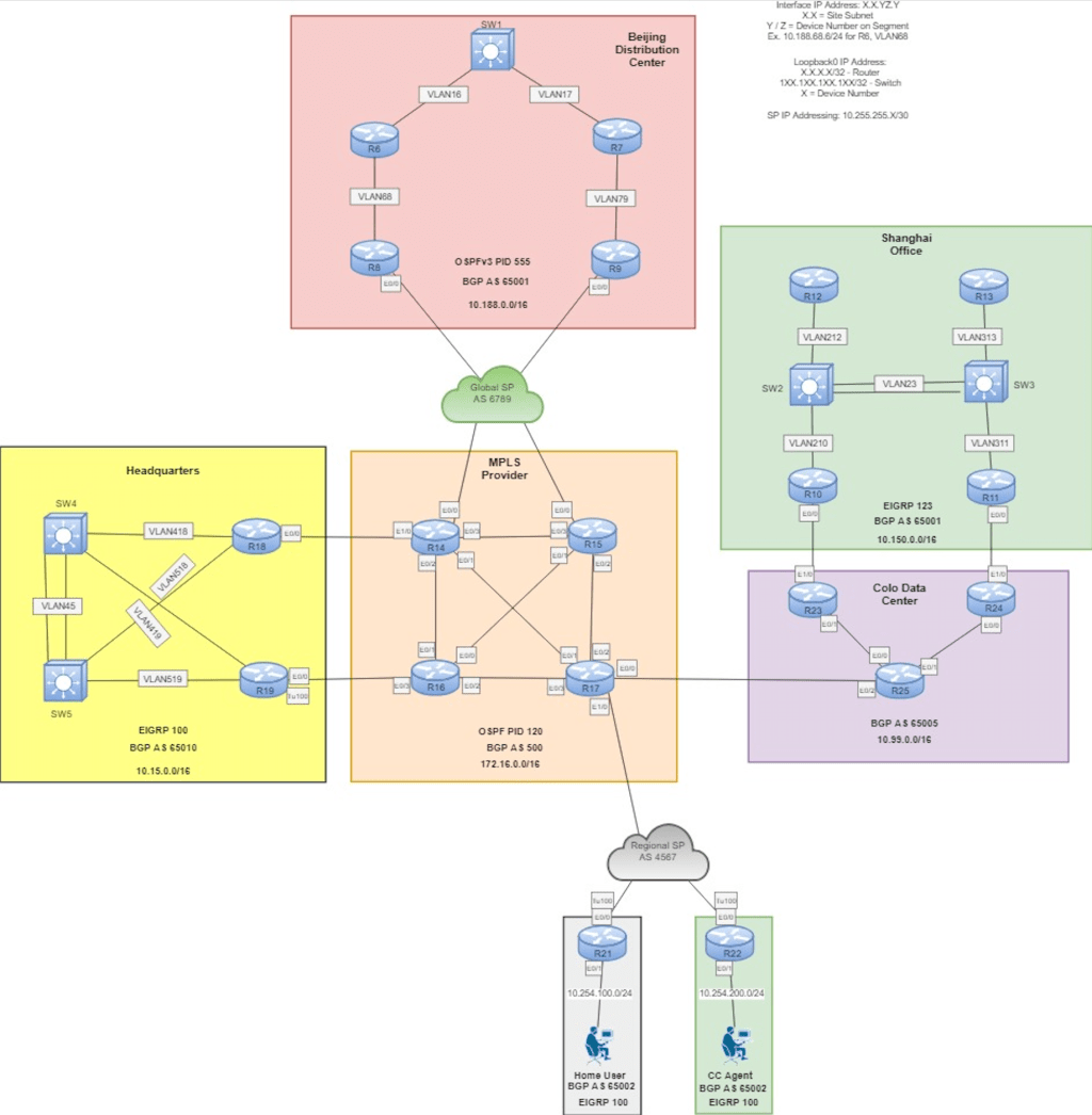 CCIE Strategy – Config&nbsp;Section